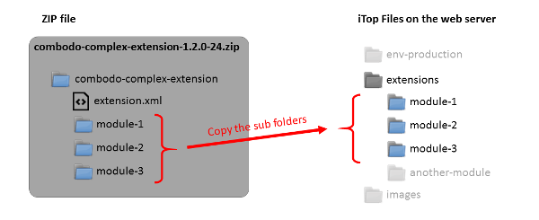 iTop 2.4.0 之前的扩展目录结构